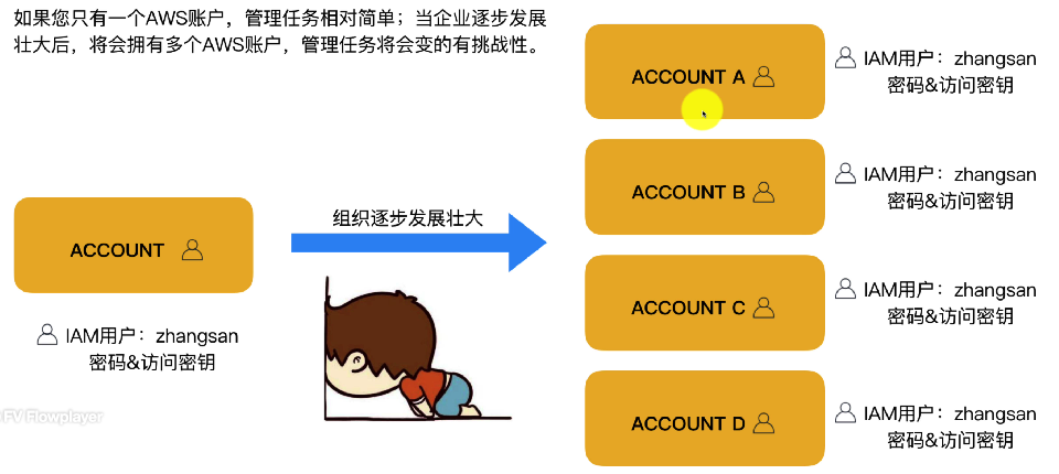多 AWS 账号带来的 IAM 用户管理问题