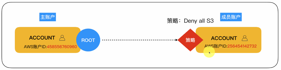 最终目标