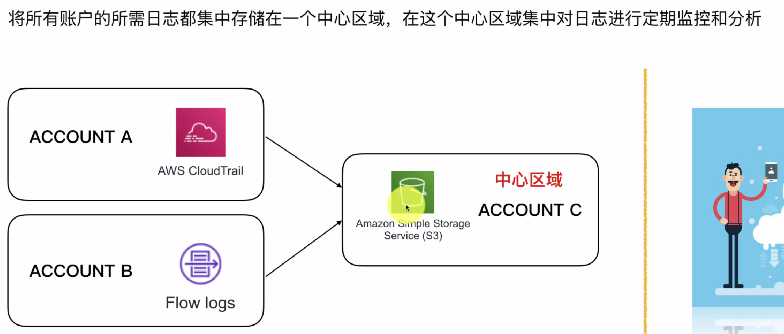 集中式日志存储架构