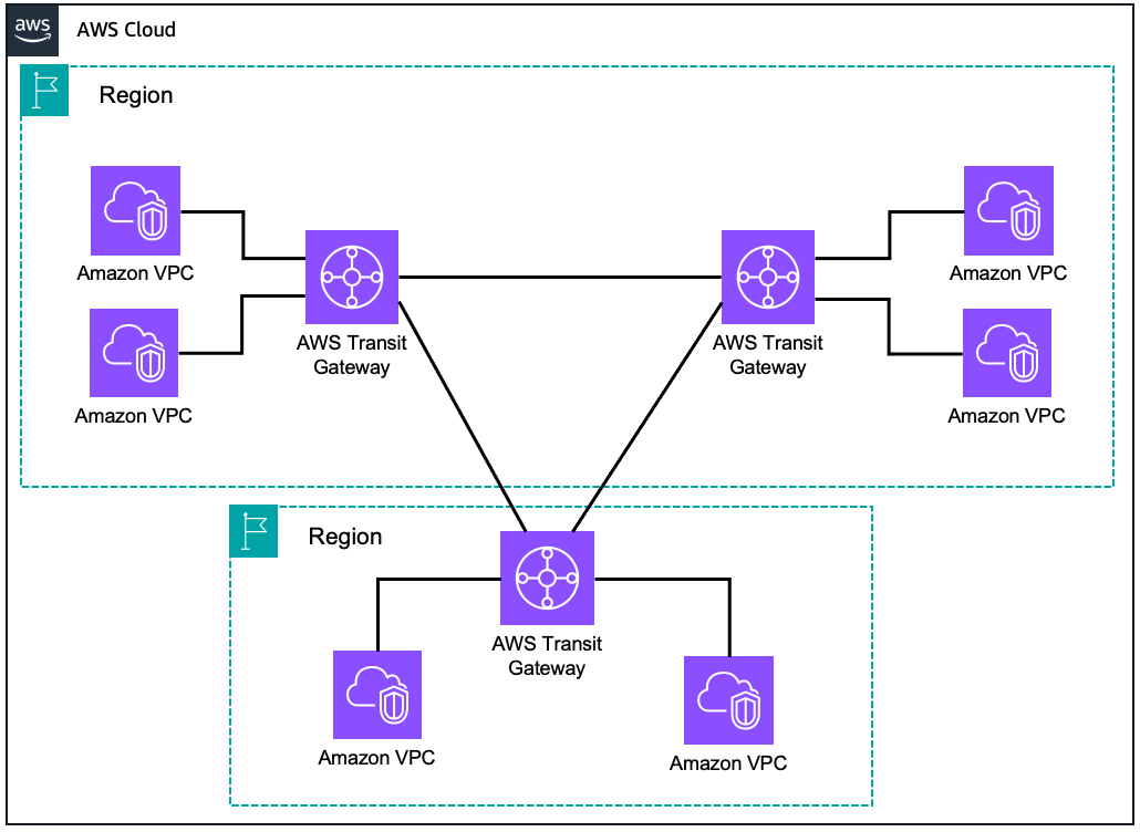 AWS Transit Gateway 跨区域架构
