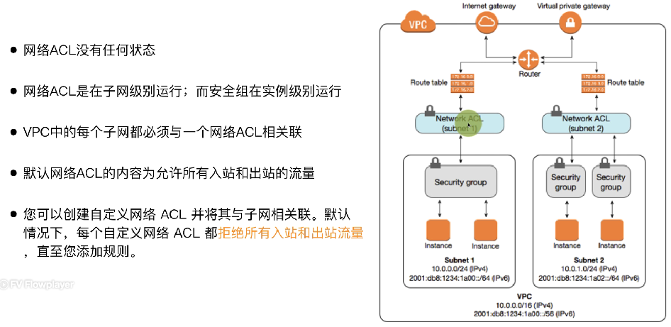 网络 ACL 基本概念