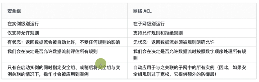 安全组和网络 ACL 的差异