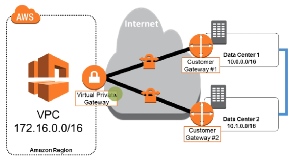 冗余 Active/Active VPN 连接