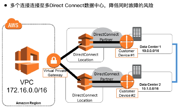 冗余的 Active/Active AWS Direct Connect (DX) 线路