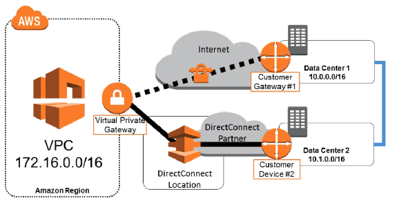 Active AWS Direct Connect (DX) 为主 VPN 为辅