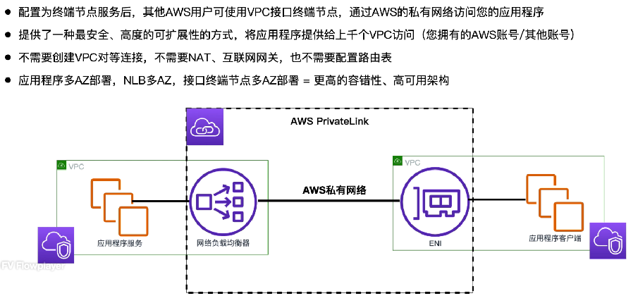 AWS PrivateLink 基本概念