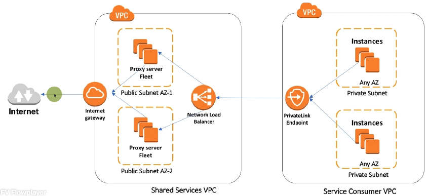 PrivateLink 使用案例