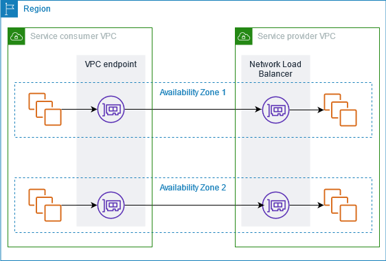 PrivateLink 架构